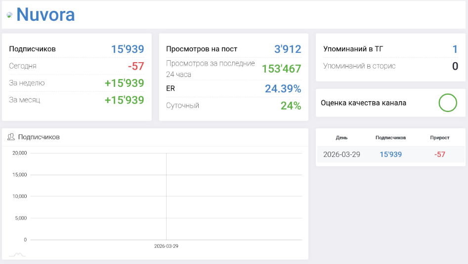 Мошеннический телеграм-канал Nuvora (t.me/joinchat/BHMargNveZE0Y2Qy). Отзывы и возврат денег - 3 Мошеннический телеграм-канал Nuvora (t.me/joinchat/BHMargNveZE0Y2Qy). Отзывы и возврат денег - 3