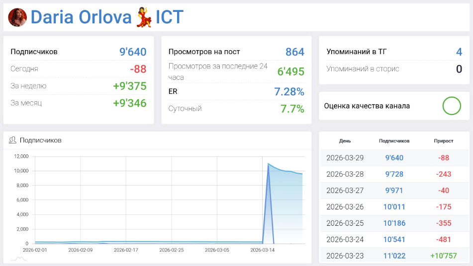 Мошеннический телеграм-канал Daria Orlova ICT (t.me/dariaSMC). Отзывы и возврат денег - 3