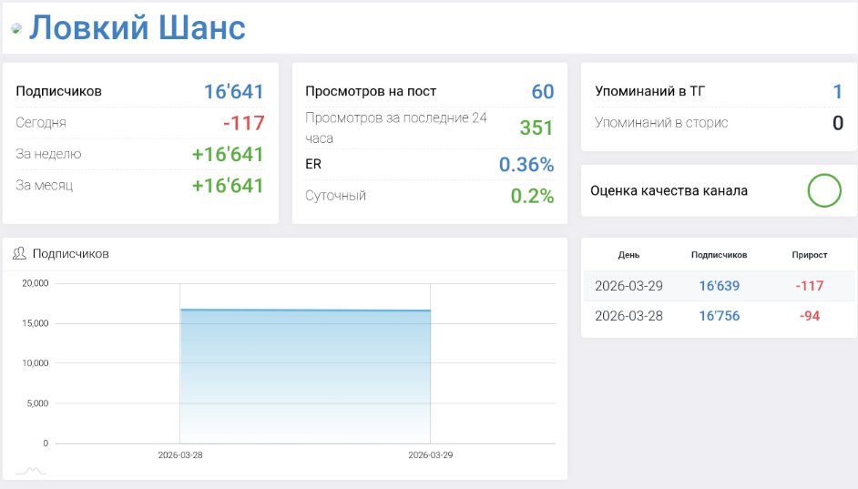 Мошеннический телеграм-канал Ловкий Шанс (t.me/joinchat/HyWkvboAy70wZDVi). Отзывы и возврат денег - 3 Мошеннический телеграм-канал Ловкий Шанс (t.me/joinchat/HyWkvboAy70wZDVi). Отзывы и возврат денег - 3