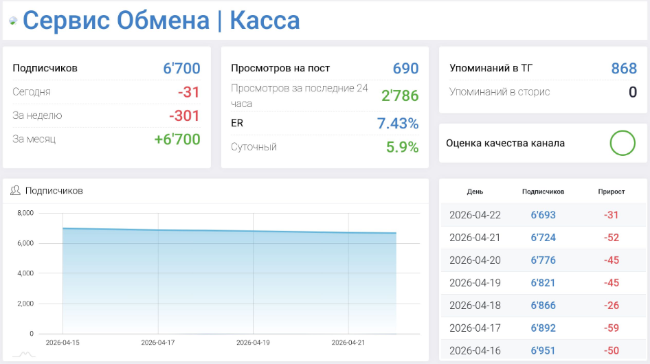 Мошеннический телеграм-канал Сервис Обмена | Касса (t.me/+oGxIo2axZrI2YWEy). Отзывы и возврат денег - 3