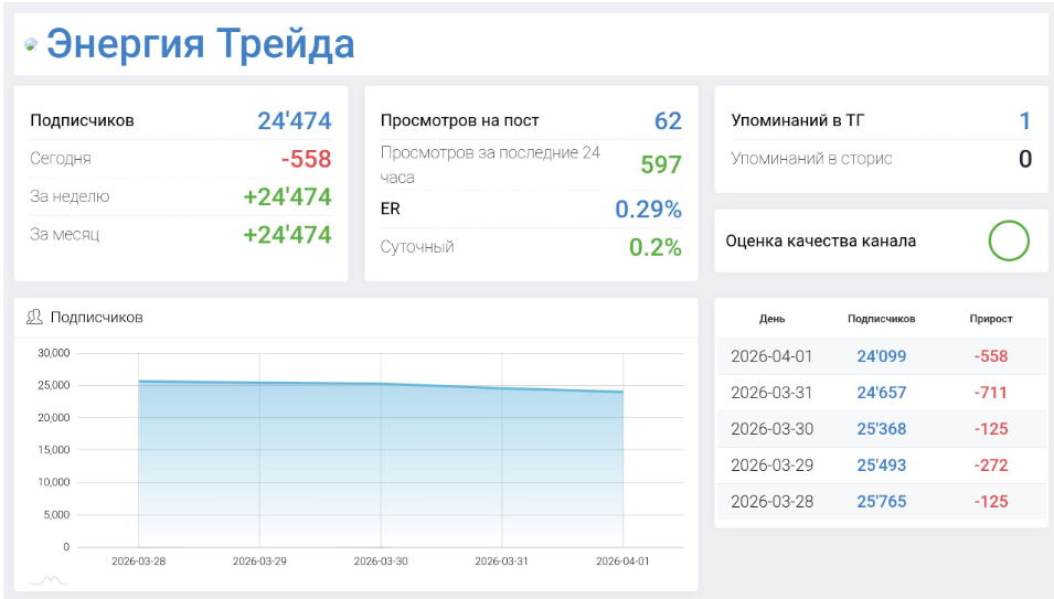 Мошеннический телеграм-канал Энергия Трейда (t.me/joinchat/AXU4bwMBaTA3NTRi). Отзывы и возврат денег - 3