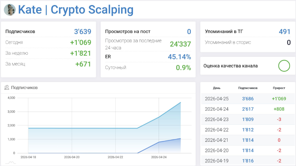 Мошеннический телеграм-канал Kate | Crypto Scalping (t.me/+u0QTI4fb5uY1OTk6). Отзывы и возврат денег - 3
