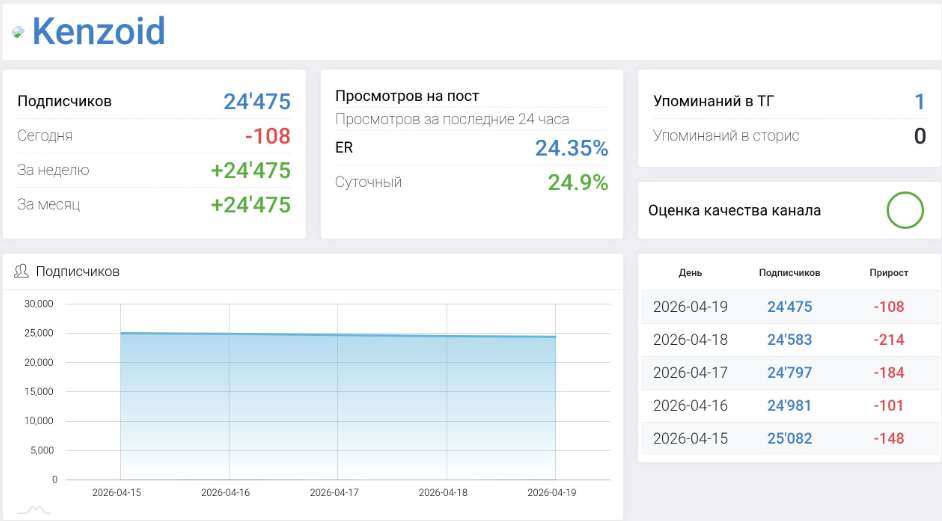 Мошеннический телеграм-канал Kenzoid (t.me/joinchat/qQmd_Go4lY0zYzMy). Отзывы и возврат денег - 3