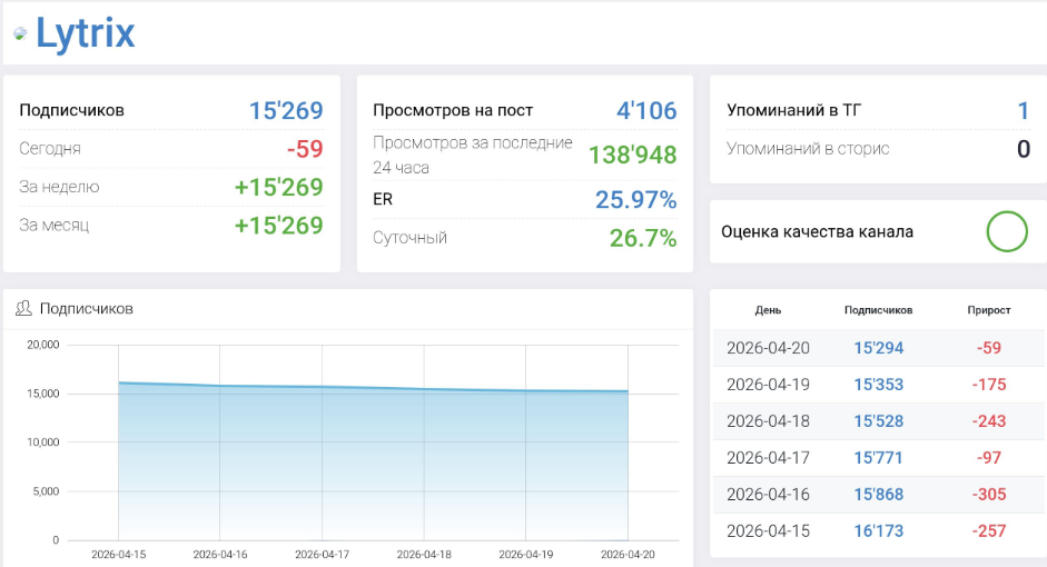 Мошеннический телеграм-канал Lytrix (t.me/joinchat/y0I22IFHN8xmMDky). Отзывы и возврат денег - 3