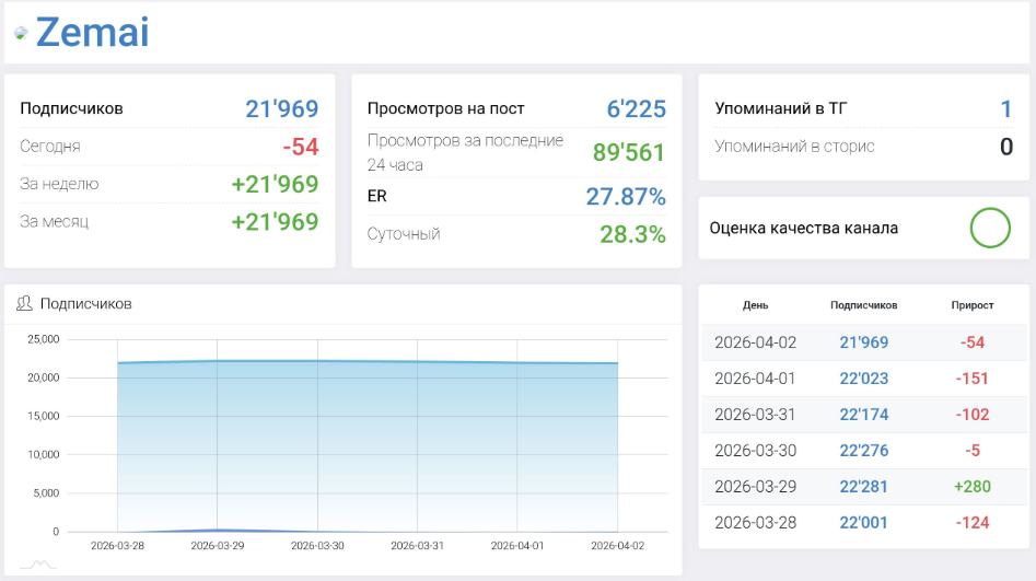 Мошеннический телеграм-канал Zemai (t.me/joinchat/6FxZrhXfl40wODJi). Отзывы и возврат денег - 3