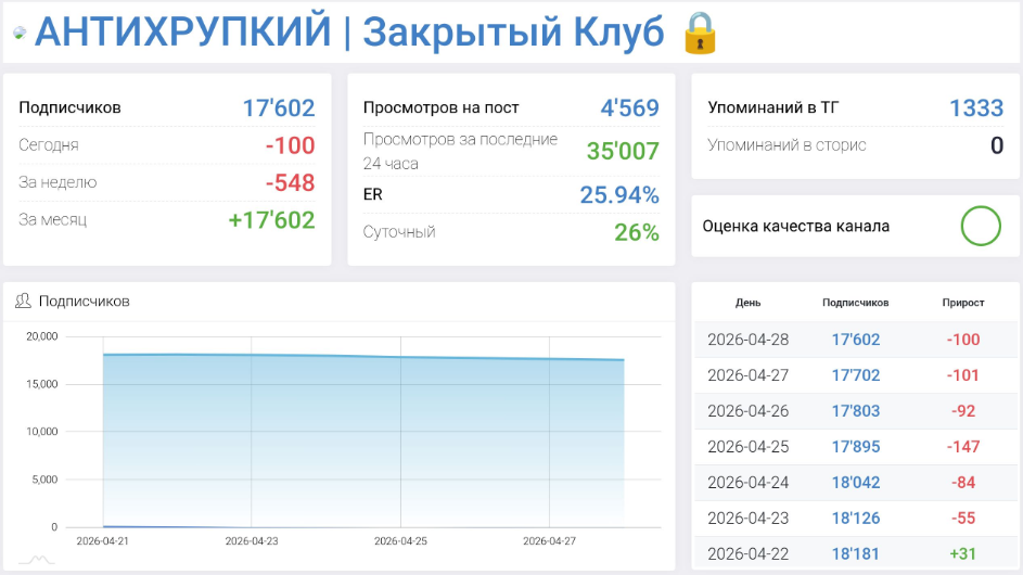 Мошеннический телеграм-канал АНТИХРУПКИЙ | Закрытый Клуб (t.me/joinchat/pQDqY4uSyXk3YjYy). Отзывы и возврат денег - 3