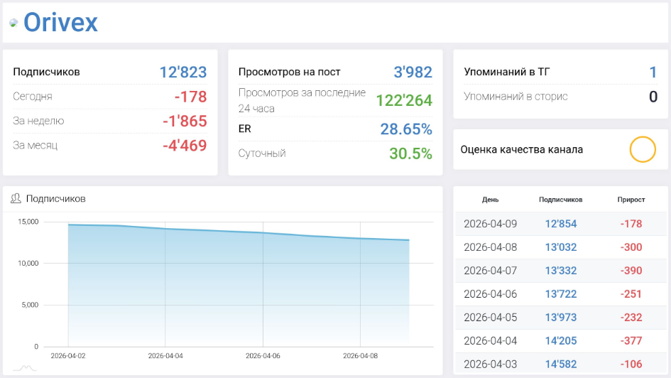 Мошеннический телеграм-канал Orivex (t.me/joinchat/zA8ji0sqV6c0MWE6). Отзывы и возврат денег - 3 Мошеннический телеграм-канал Orivex (t.me/joinchat/zA8ji0sqV6c0MWE6). Отзывы и возврат денег - 3